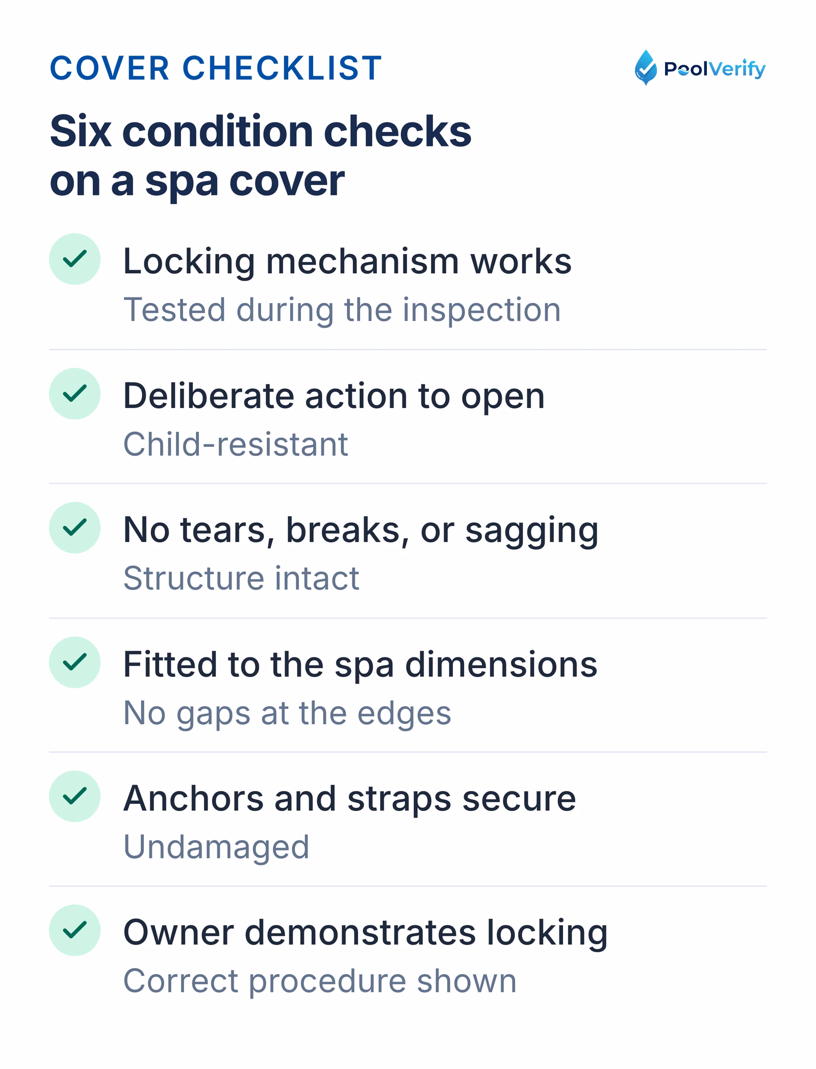 Six condition checks on a spa safety cover during the inspection.