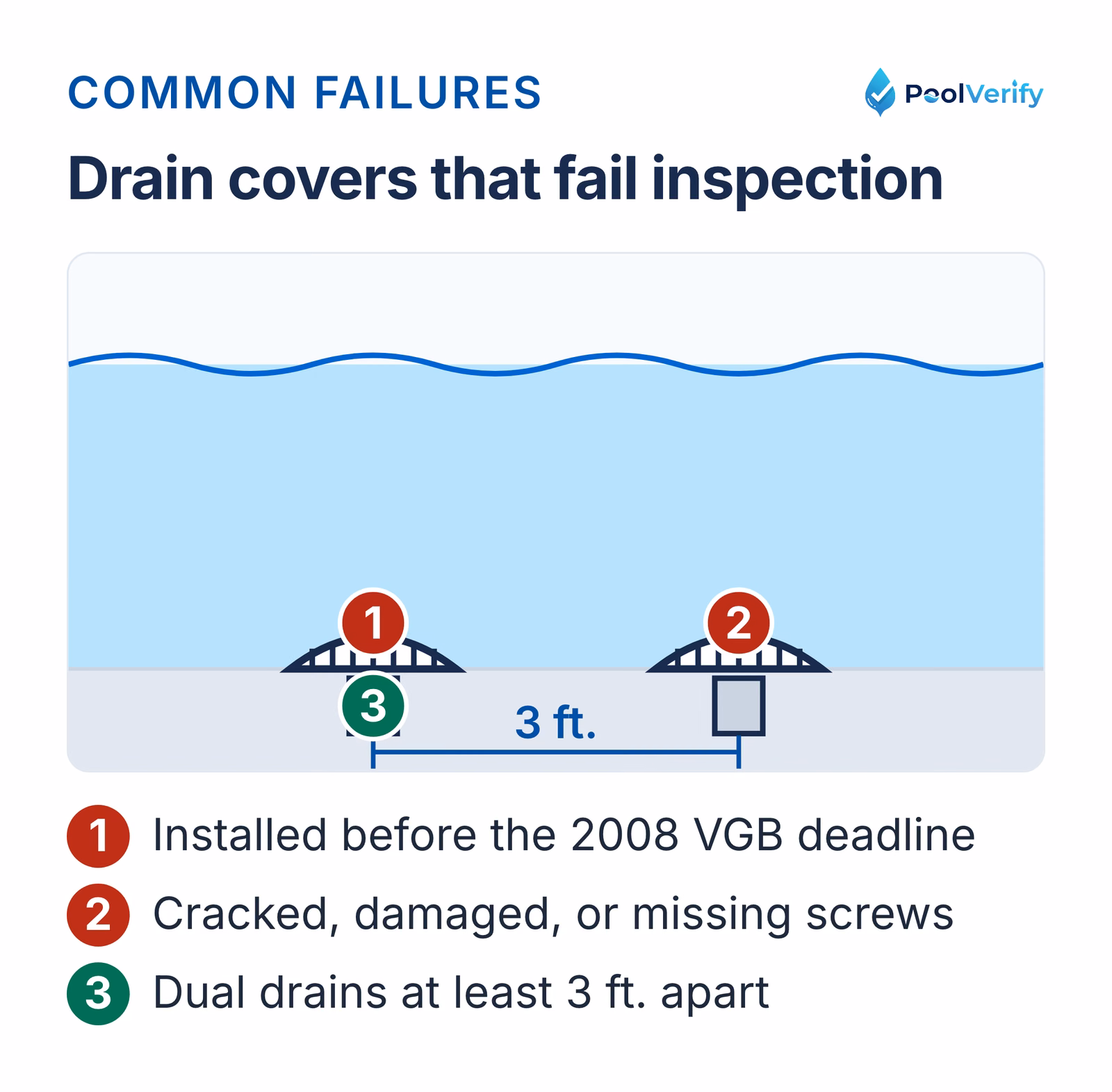 The drain cover conditions that fail a spa inspection, and the dual drain spacing that passes.