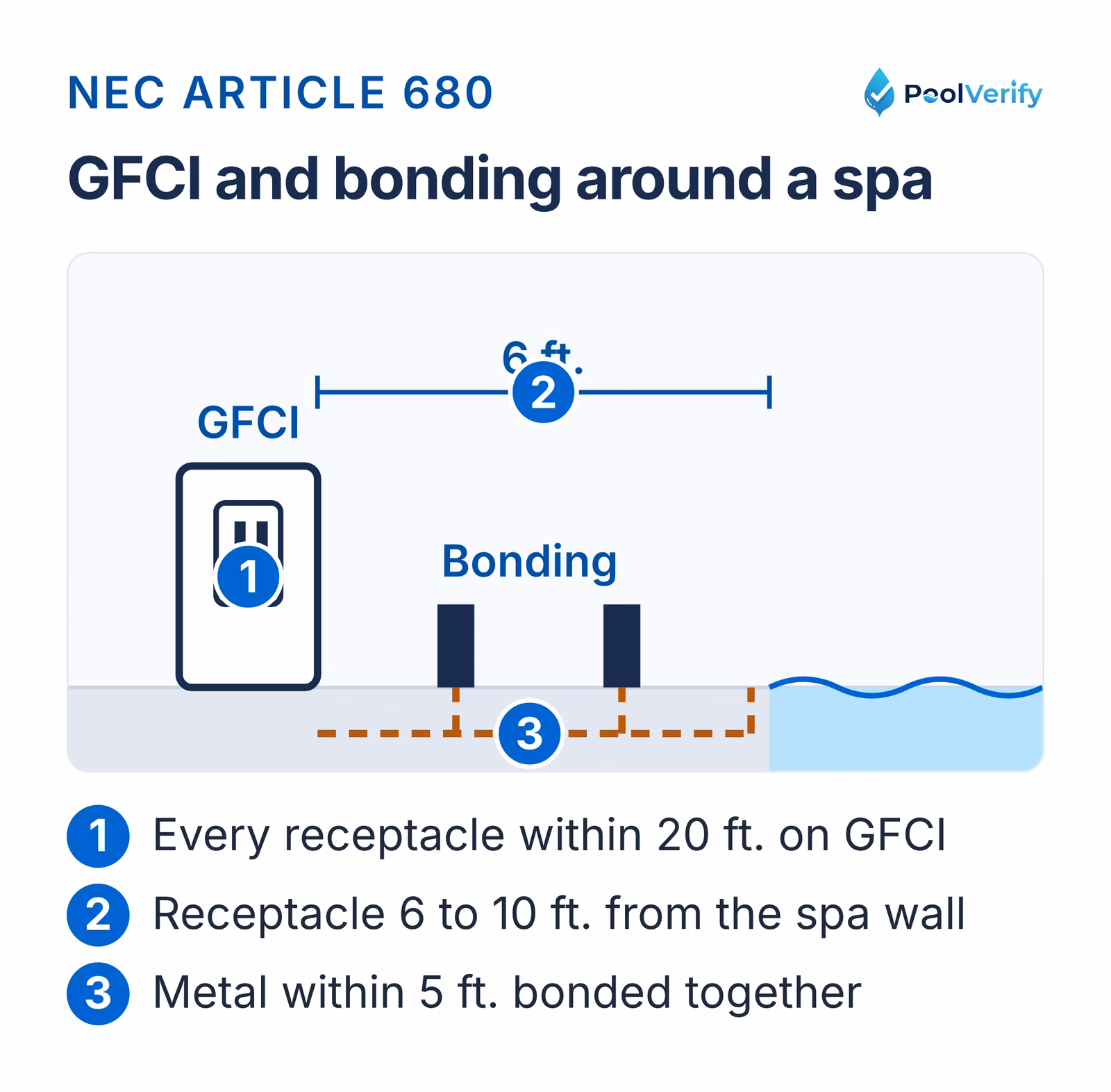 GFCI protection, receptacle distance, and bonding around a residential spa under NEC Article 680.