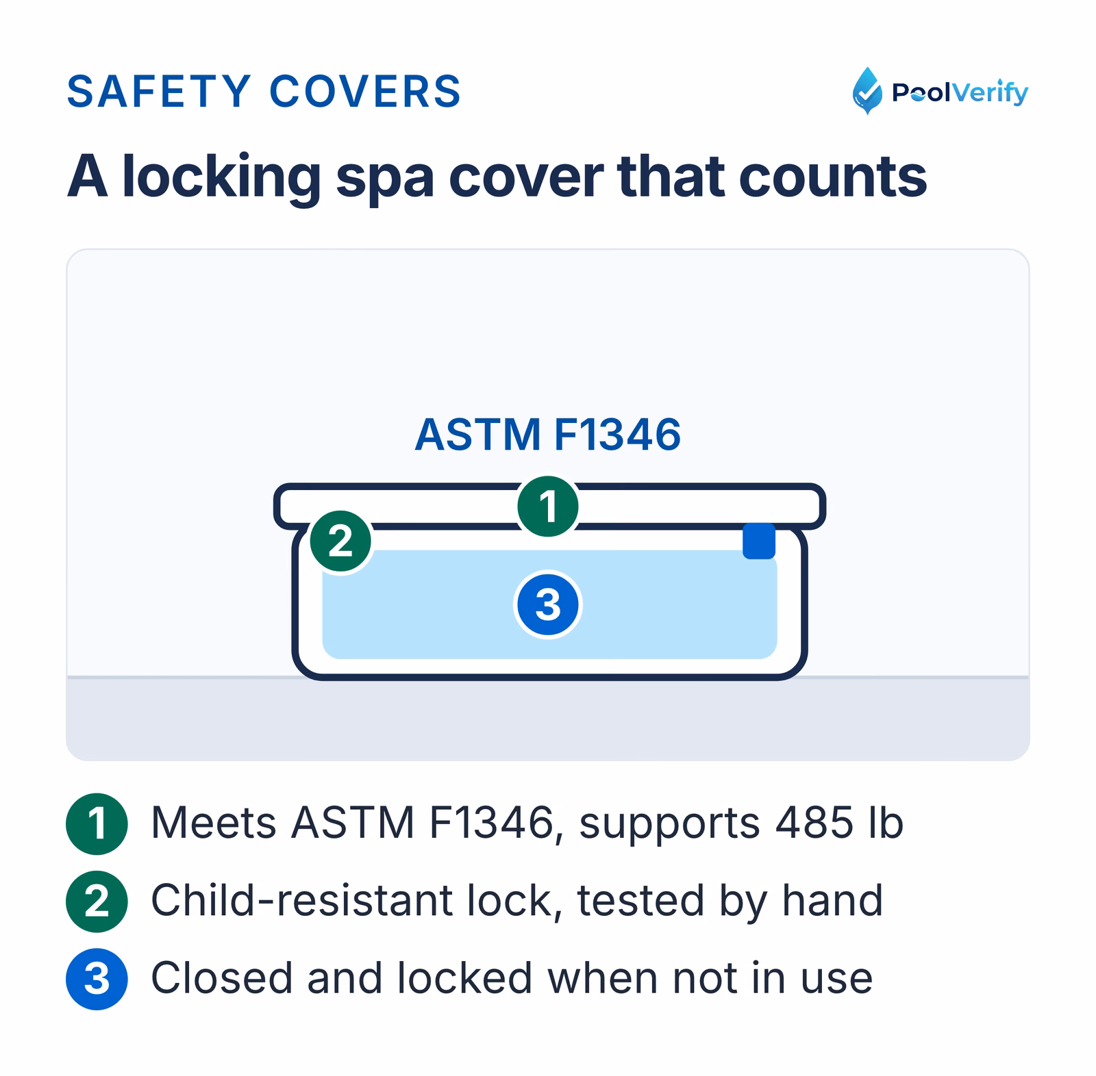 A spa safety cover that counts as a safety feature: ASTM F1346, a child-resistant lock, and locked when not in use.