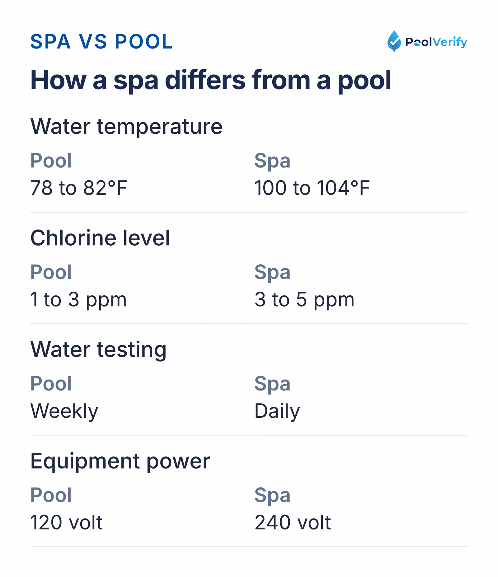 Water temperature, chlorine level, testing frequency, and equipment voltage for a pool compared with a spa.
