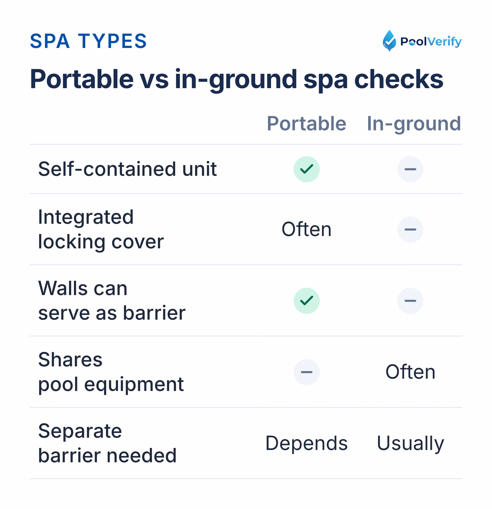 How portable and in-ground spas differ on covers, barriers, and shared equipment.