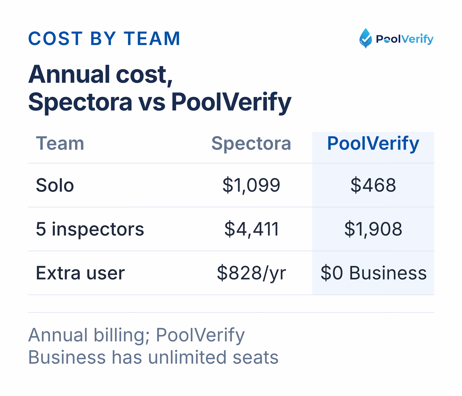 Annual cost for a solo inspector and a five-inspector team, Spectora versus PoolVerify
