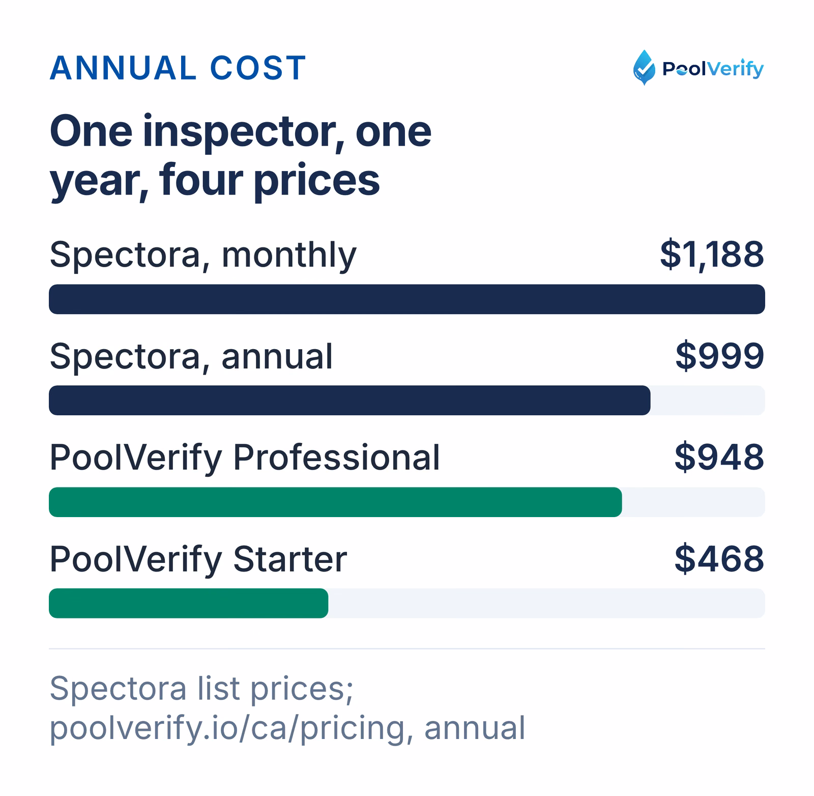 A solo inspector pays Spectora $999 to $1,188 a year, against $468 for PoolVerify Starter or $948 for Professional.