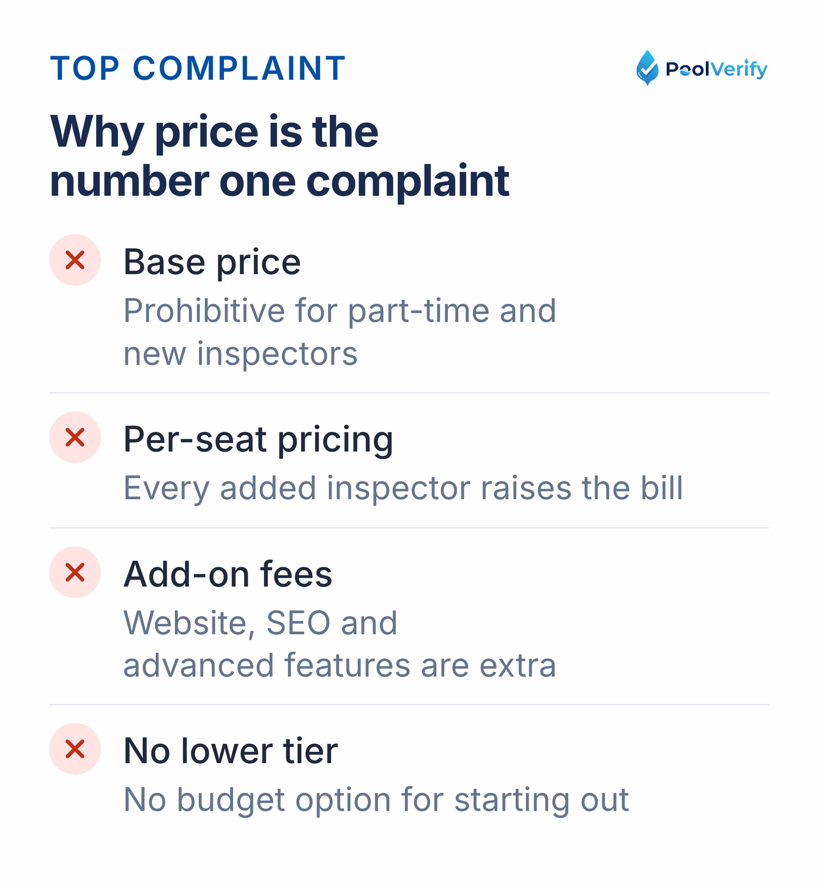The four pricing complaints in Spectora reviews: the base price, per-seat fees, add-on fees and the lack of a lower tier.