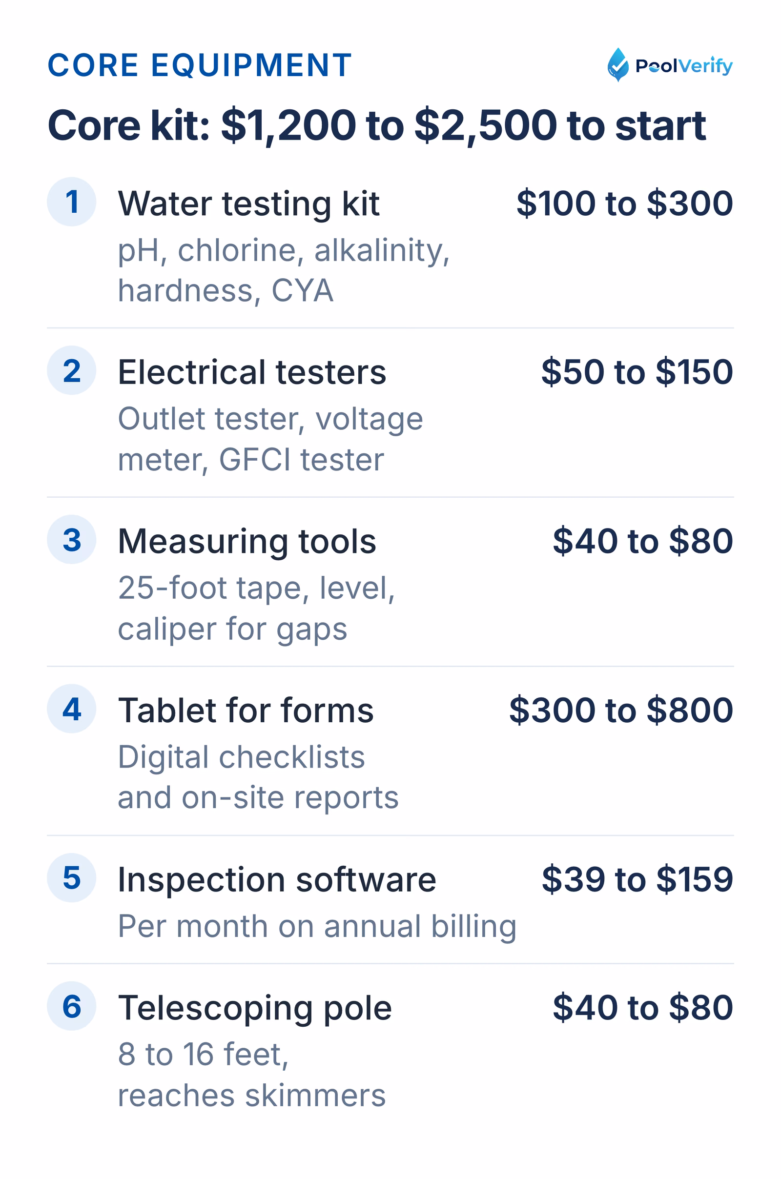 Core pool inspection equipment with costs, from a $100 water testing kit to a $300 to $800 tablet.