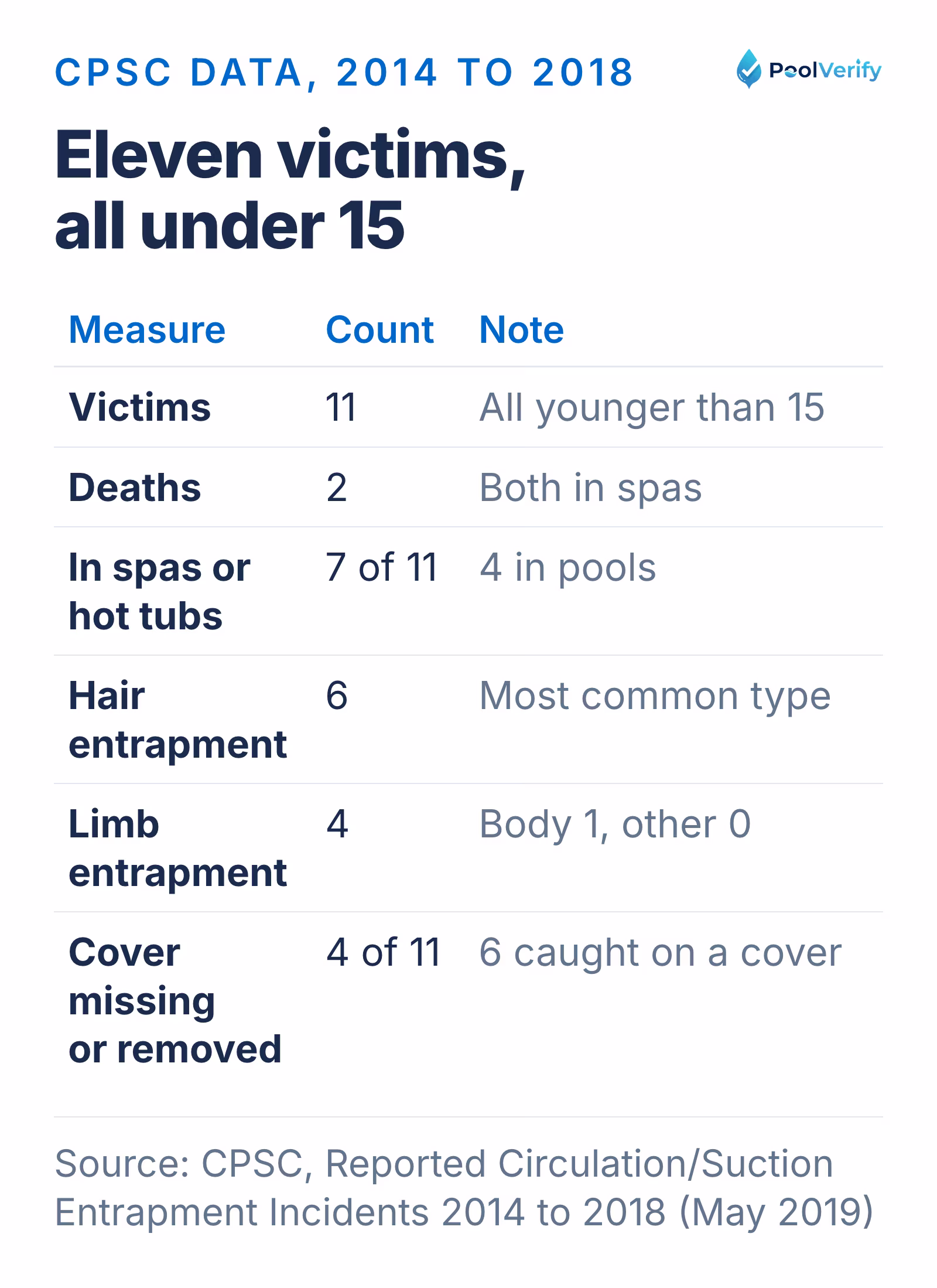CPSC entrapment incidents 2014 to 2018: 11 victims, all under 15, two deaths in spas, hair entrapment most common, seven of eleven in spas