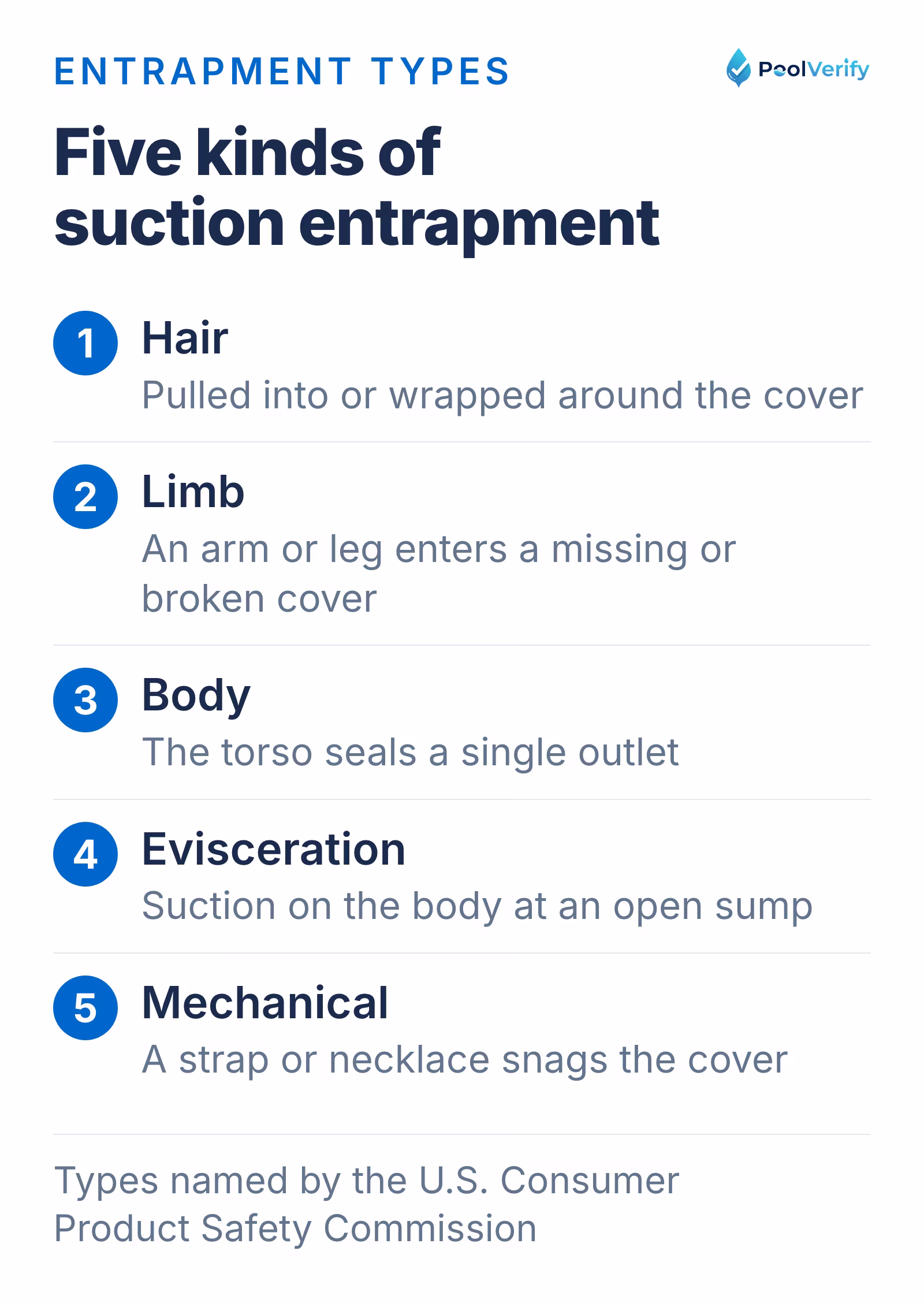 The five kinds of suction entrapment and the outlet defect behind each: hair, limb, body, evisceration, mechanical