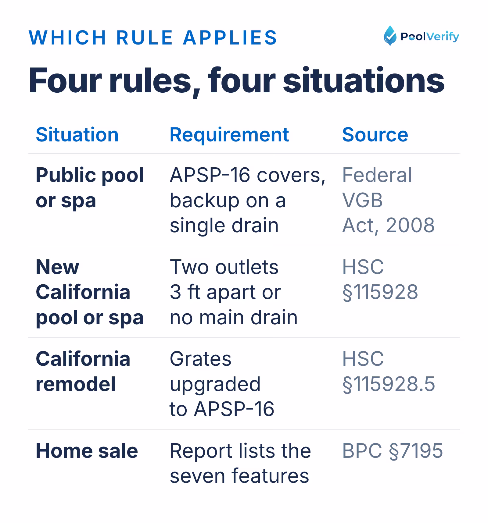Which rule applies where: the federal VGB Act, HSC §115928 at permit, HSC §115928.5 at remodel, and BPC §7195 at sale