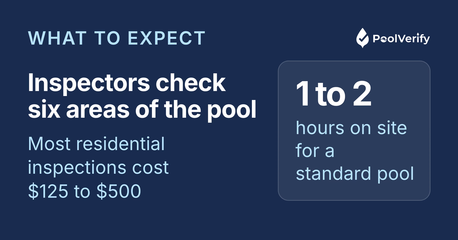 A residential pool inspection covers six areas, takes 1 to 2 hours on site and costs $125 to $500.