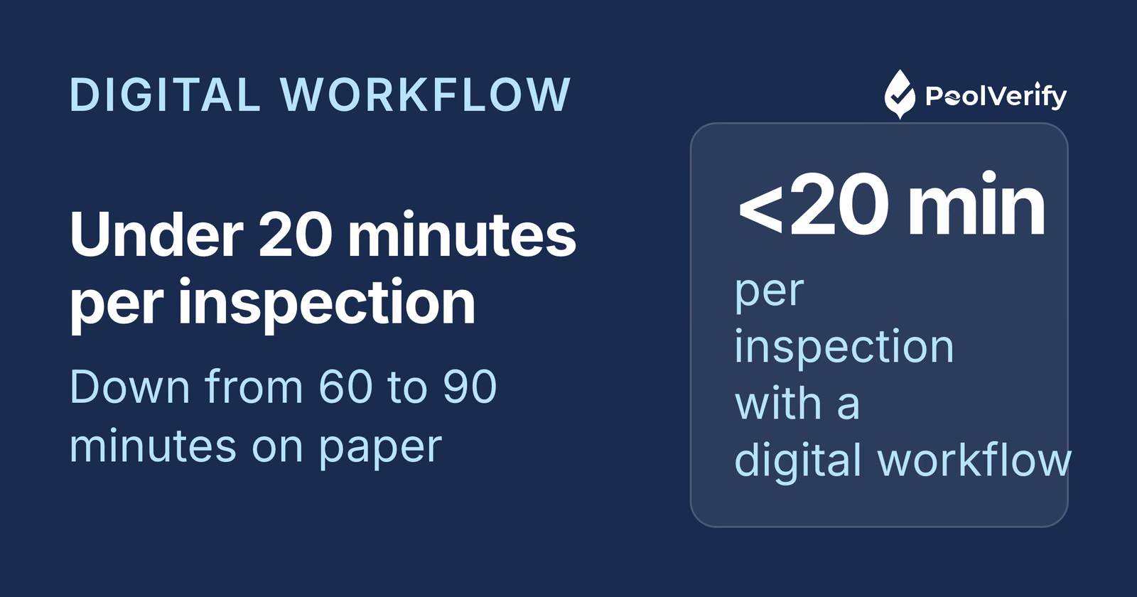 Digital inspection tools cut per-inspection time from 60 to 90 minutes to under 20 minutes.