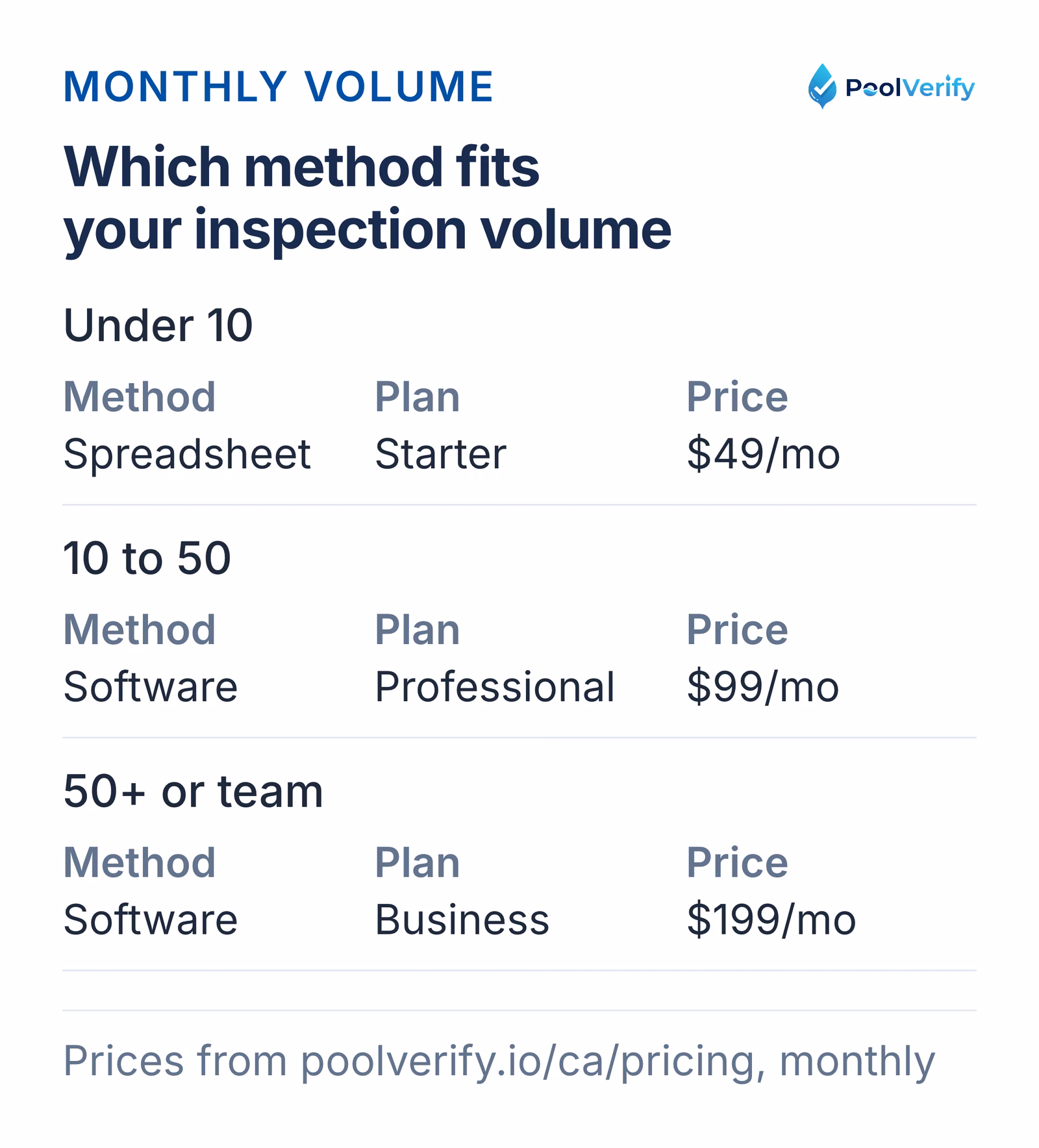 Under 10 a month a spreadsheet can work; 10 to 50 fits Professional at $99; 50 plus or teams, Business at $199.