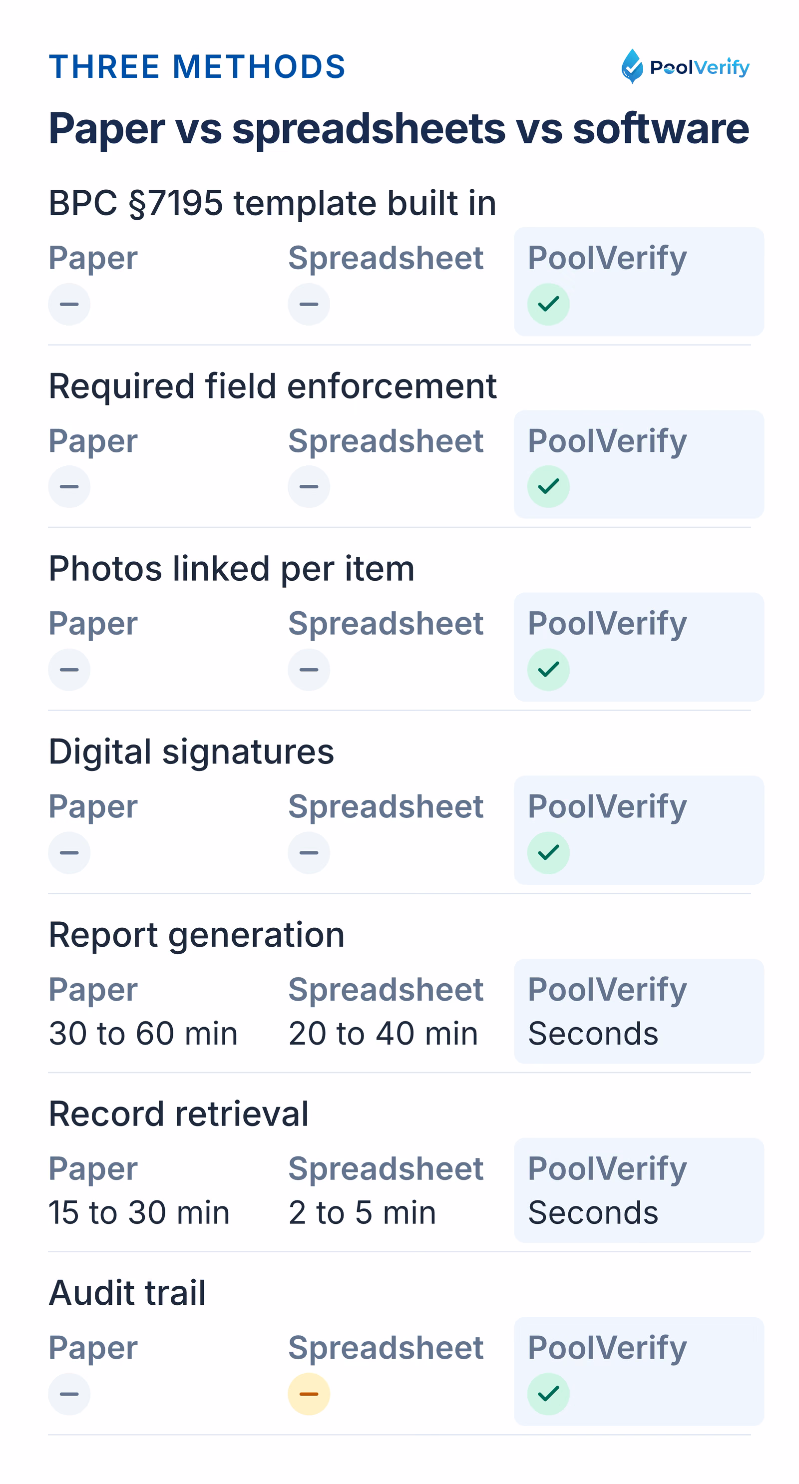 Paper, spreadsheets and PoolVerify compared on templates, required fields, photos, signatures, reports and audit trail.