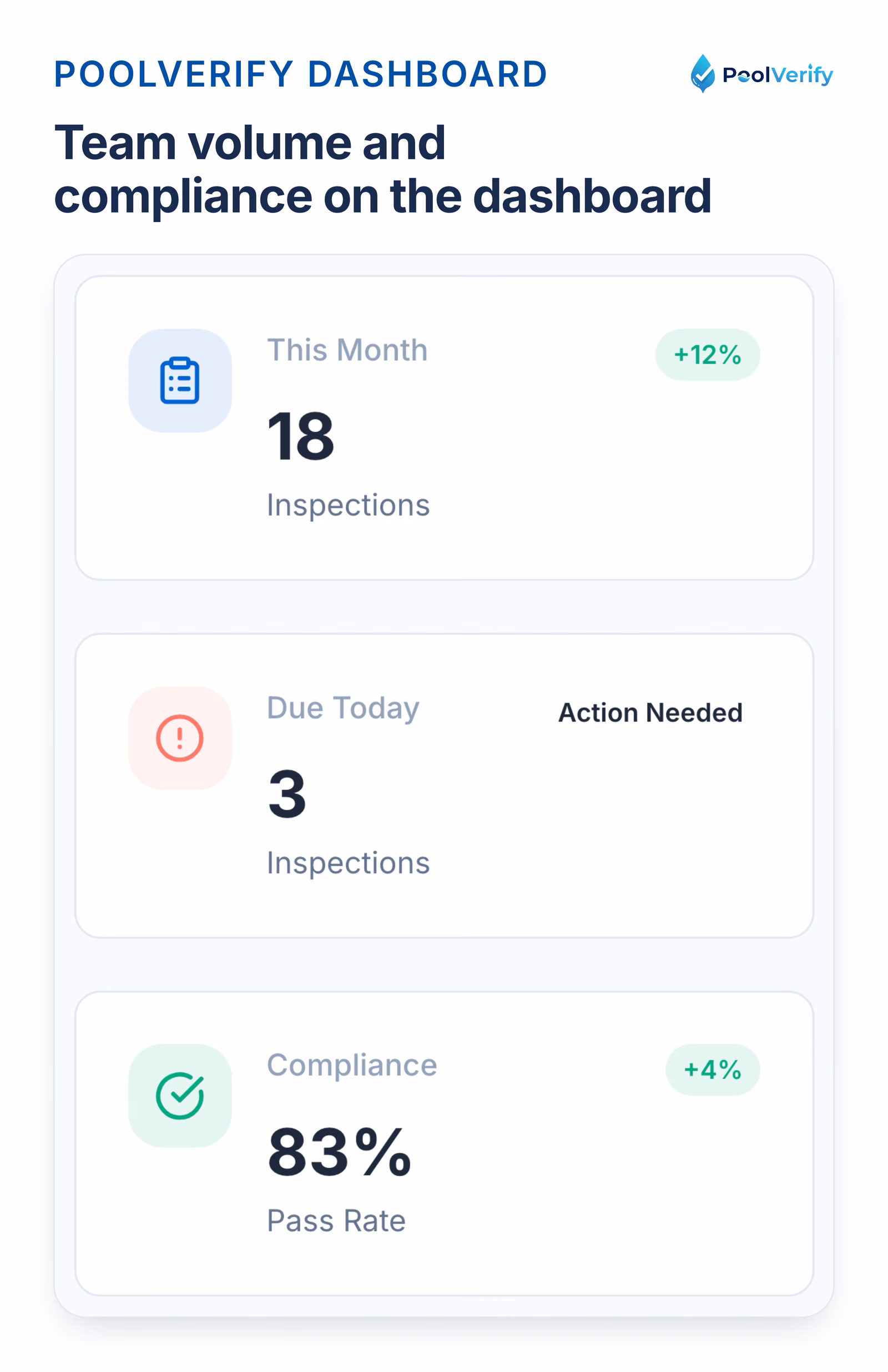 PoolVerify dashboard stat cards showing inspections this month, compliance rate, and pending reports.