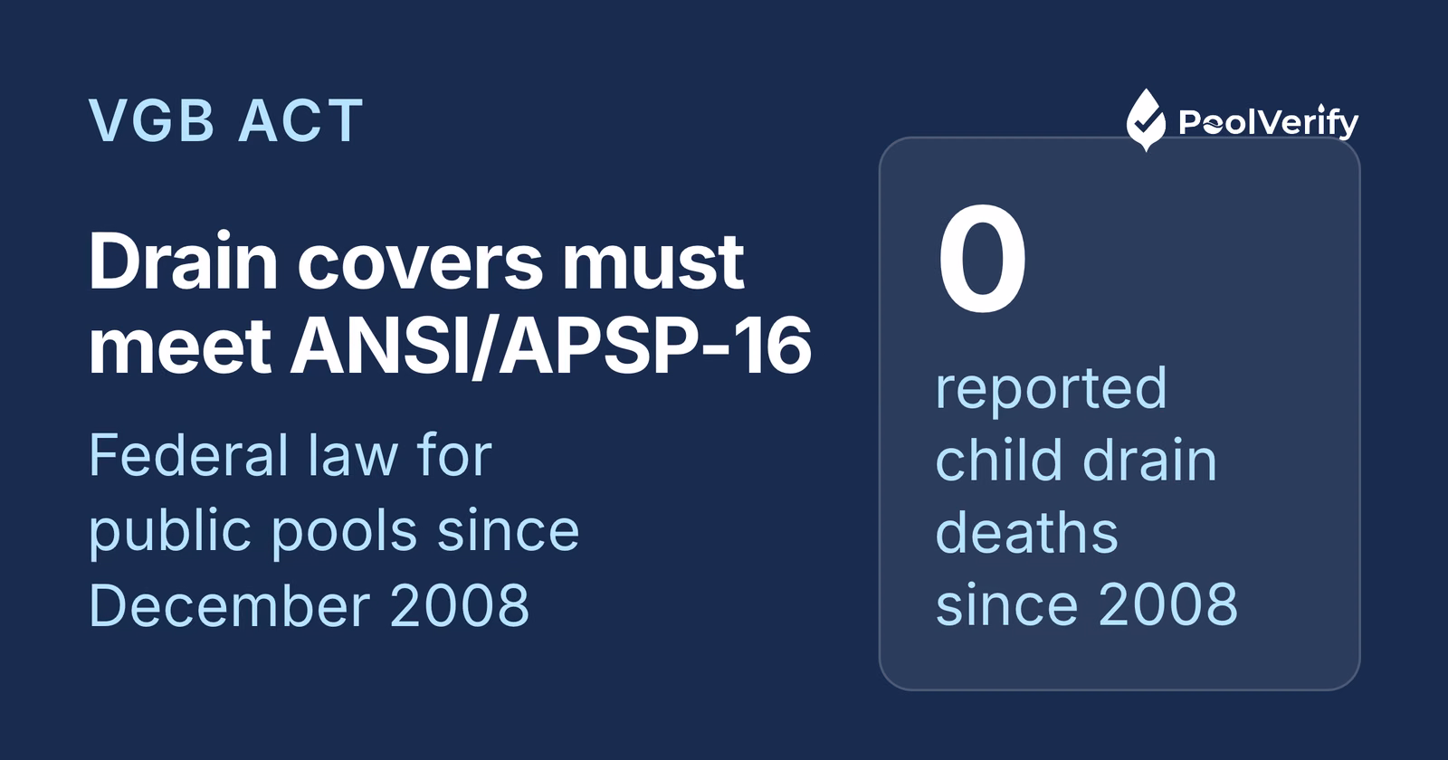 The VGB Act requires ANSI/APSP-16 drain covers on public pools and spas; CPSC reports no child entrapment deaths since 2008.