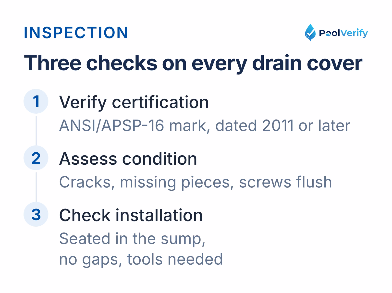 The three visual checks on each drain cover: certification, physical condition, and installation.